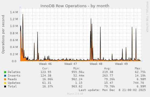 InnoDB Row Operations