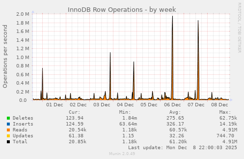 InnoDB Row Operations
