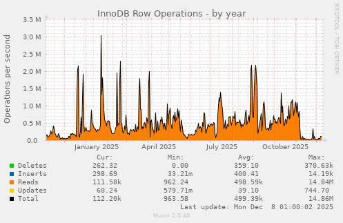 InnoDB Row Operations