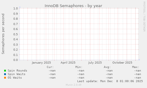 InnoDB Semaphores
