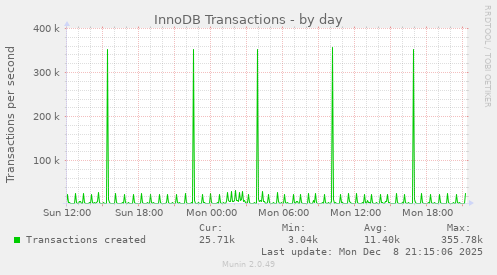 InnoDB Transactions