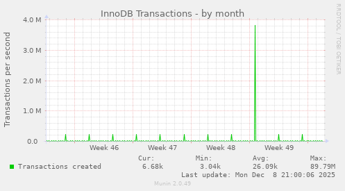InnoDB Transactions