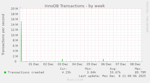 InnoDB Transactions