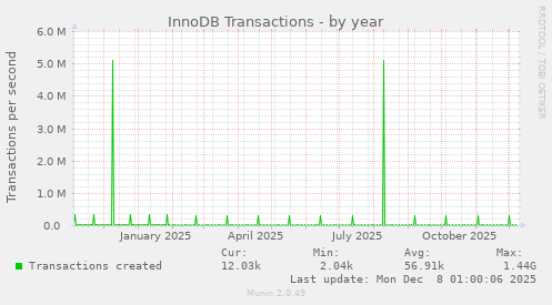 InnoDB Transactions
