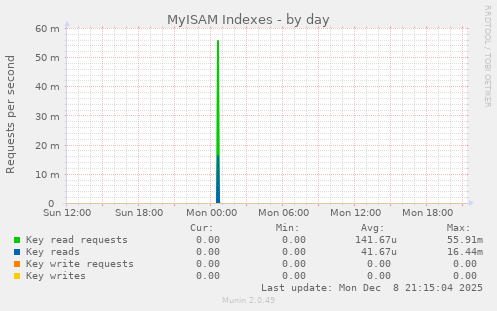 MyISAM Indexes