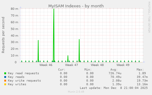 MyISAM Indexes