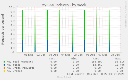 MyISAM Indexes