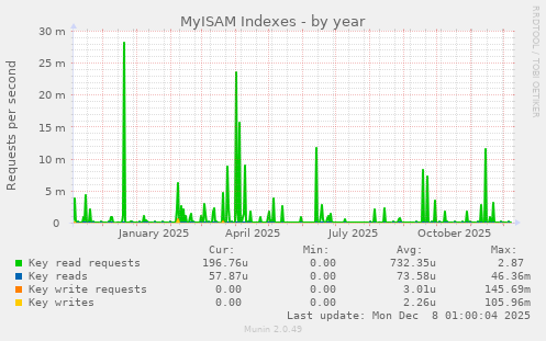 MyISAM Indexes