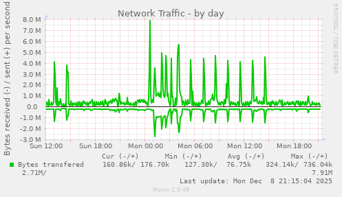 Network Traffic