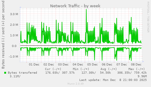 Network Traffic