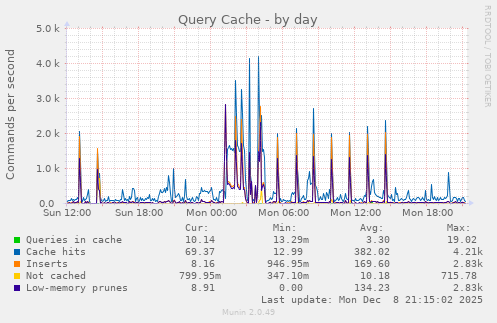 Query Cache