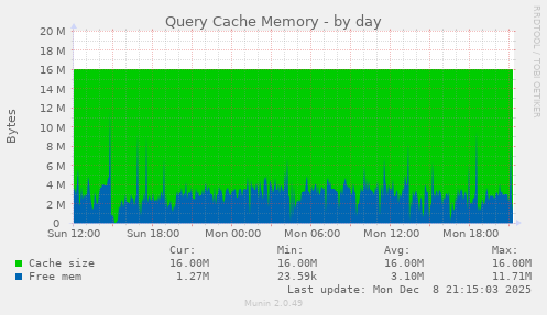 Query Cache Memory