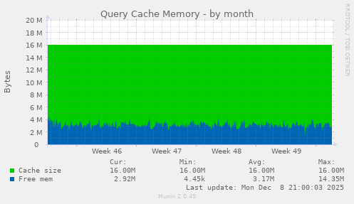 Query Cache Memory
