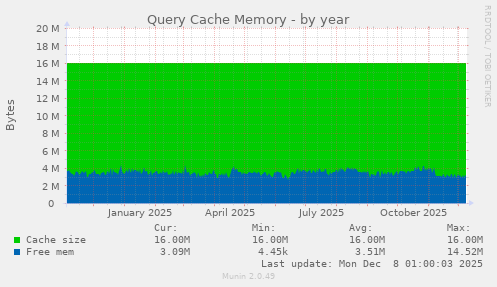 Query Cache Memory