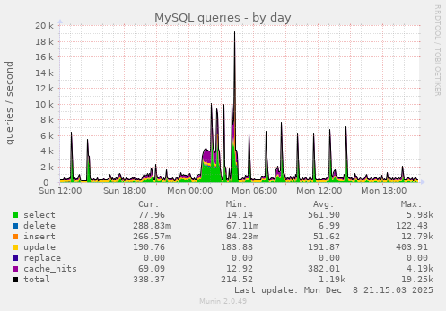MySQL queries
