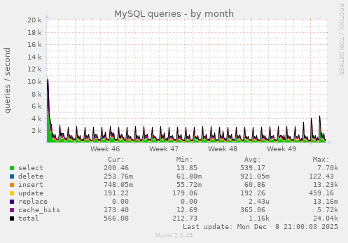 MySQL queries