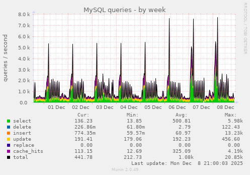 MySQL queries