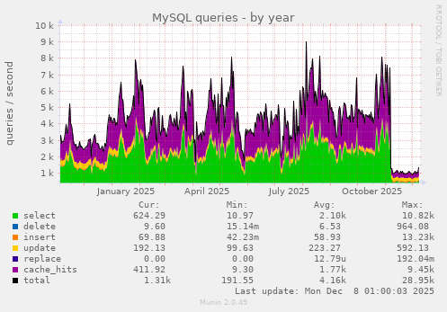 MySQL queries