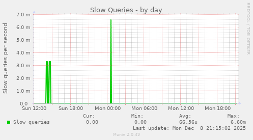 Slow Queries