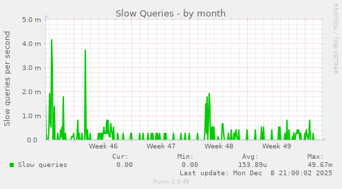 Slow Queries