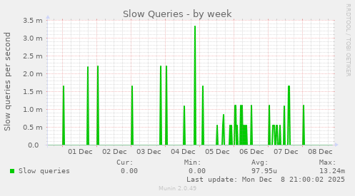 Slow Queries