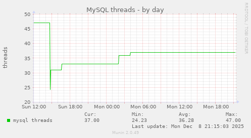 MySQL threads