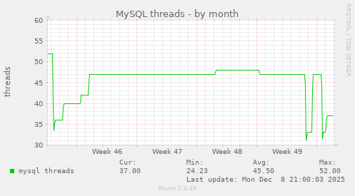 MySQL threads