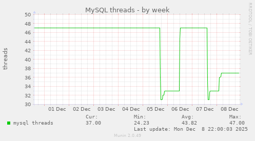 MySQL threads