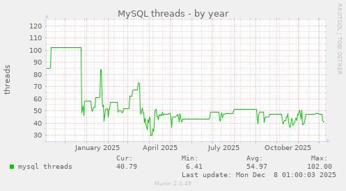 MySQL threads
