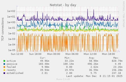 Netstat