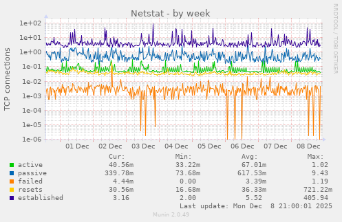 Netstat