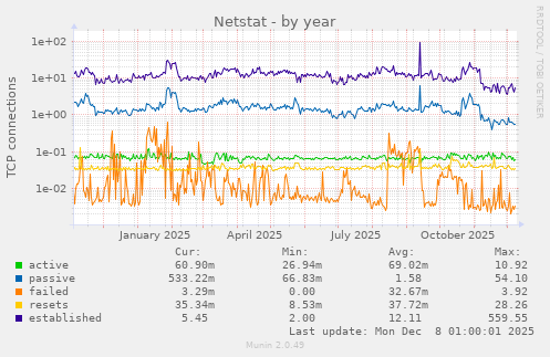 Netstat