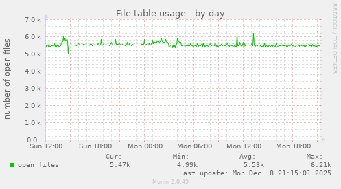 File table usage