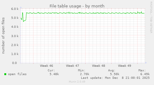 File table usage