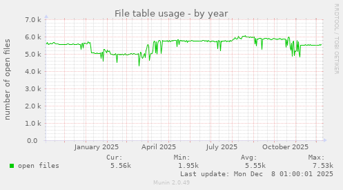 File table usage