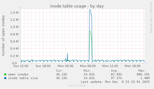 Inode table usage