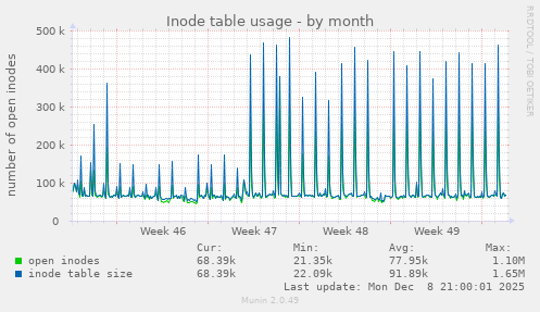 Inode table usage