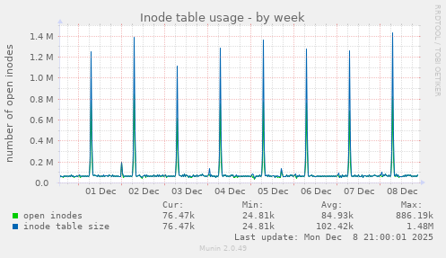 Inode table usage