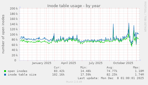 Inode table usage