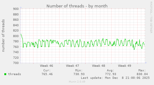 Number of threads