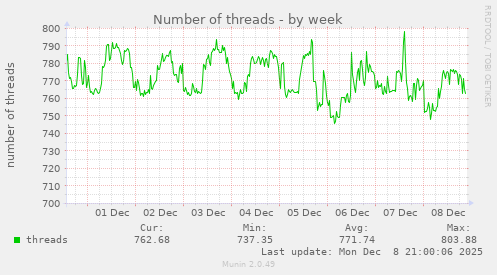 Number of threads