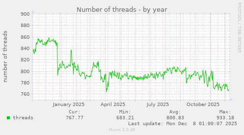 Number of threads