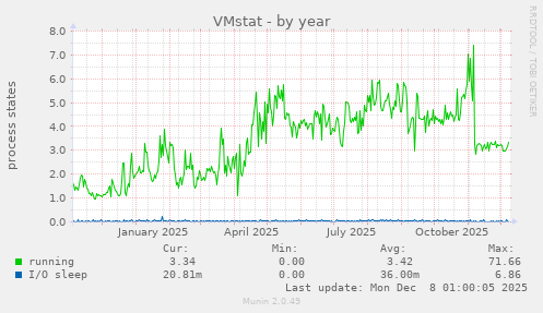 VMstat